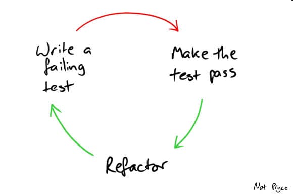 Red Green Refactor